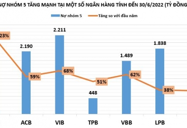 Nợ nhóm 5 bất ngờ tăng mạnh khiến nợ xấu ngày càng ‘xấu’