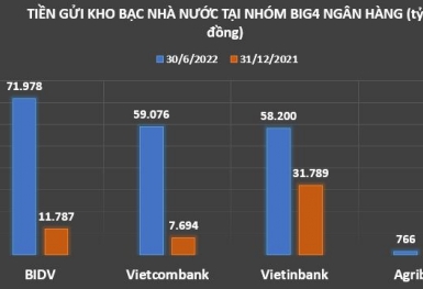 Big4 ngân hàng sở hữu hơn 190.000 tỷ đồng tiền gửi của Kho bạc nhà nước