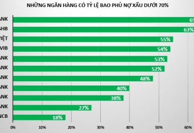 Tỷ lệ bao phủ nợ xấu tại BaoViet Bank, VIB... ở mức thấp