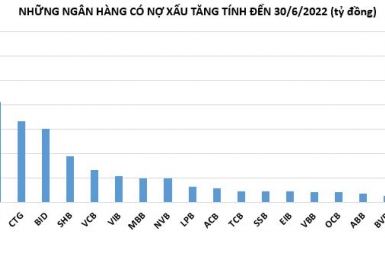 Nợ xấu lại tăng nhanh, lợi nhuận ngân hàng có bị ảnh hưởng?