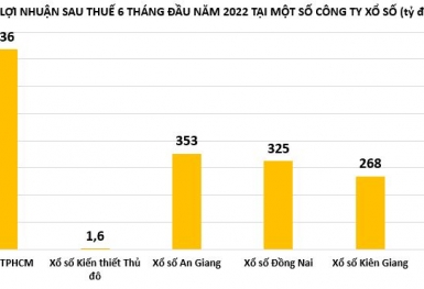 Sau đại dịch, lợi nhuận các công ty xổ số biến động ra sao?