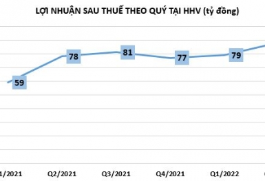 Doanh nghiệp bắt đầu ước tính lợi nhuận 9 tháng đầu năm 2022