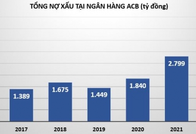 Ngân hàng ACB đạt gần 90% chỉ tiêu lợi nhuận năm chỉ sau 9 tháng