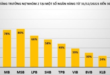 Nợ nhóm 3, nhóm 4 ngân hàng đang có xu hướng giảm