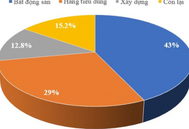Gần 18.000 tỷ đồng trái phiếu đến hạn thanh toán trong tháng 3/2023