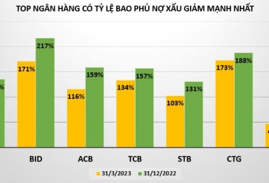 Tỷ lệ bao phủ nợ xấu nhiều ngân hàng bất ngờ giảm mạnh