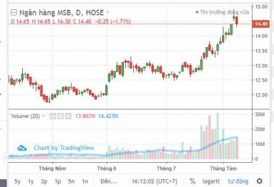 Cổ phiếu đạt đỉnh gần một năm, lãnh đạo và người nhà ngân hàng MSB “đua nhau” đăng ký bán