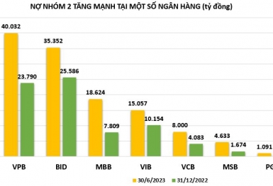 Nợ nhóm 2 có xu hướng tăng: Ngân hàng nào đang có nhiều nợ ''cận xấu'' nhất?