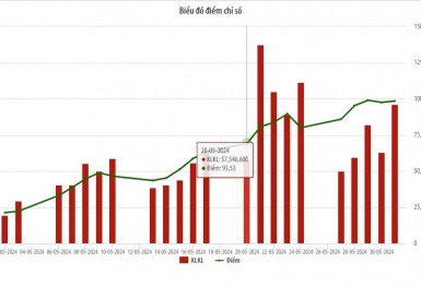 Tháng 5/2024: Thị trường UPCoM sôi động với thanh khoản tăng mạnh