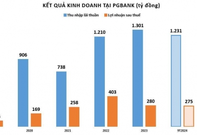 PGBank báo lãi quý III/2024 tăng bứt phá, tỷ lệ nợ xấu trên ngưỡng 3%