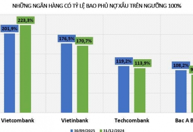 Lợi nhuận nghìn tỷ, ngân hàng tăng mạnh tỷ lệ bao phủ nợ xấu