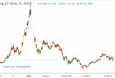 Thị trường chứng khoán (20/9): Quỹ ETF tỷ USD sắp đầu tư vào Việt Nam