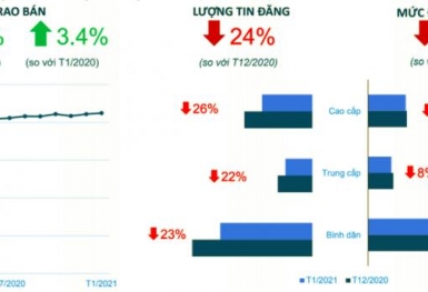 Dịch bùng phát đầu năm, ngỡ ngàng giá căn hộ tại Hà Nội và TP. HCM vẫn tăng