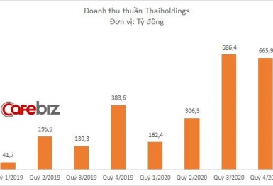 Thaiholdings kinh doanh thế nào mà Bầu Thụy vào top 6 người giàu nhất sàn chứng khoán?