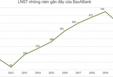 Một cổ phiếu ngành ngân hàng đã tăng hơn 2 lần sau 10 phiên lên sàn HNX