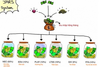 Lập kế hoạch quản lý tài chính cá nhân và những lưu ý quan trọng cần nhớ!