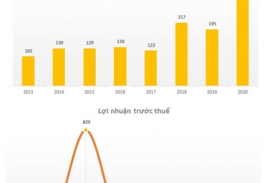 Từng có EPS lên tới 100.000 đồng, một công ty nuôi heo có EPS 2020 tăng gấp 8 lần lên 13.300 đồng, cao hơn cả thị giá