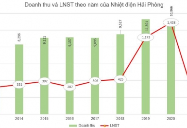 Nhiệt điện Hải Phòng (HND) chi tiếp 360 tỷ đồng trả cổ tức đợt 3/2020