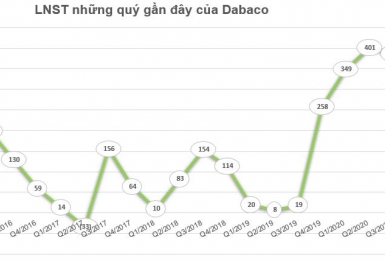 Dabaco (DBC) chốt danh sách cổ đông phát hành 10,5 triệu cổ phiếu trả cổ tức