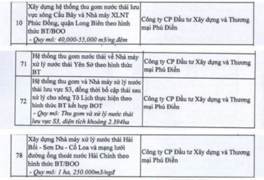 4 dự án BT 'cực khủng' của Công ty CP Đầu tư Xây dựng và Thương mại Phú Điền dừng triển khai