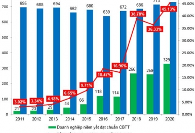 Chỉ hơn 45% doanh nghiệp niêm yết thực hiện nghĩa vụ công bố thông tin đạt chuẩn