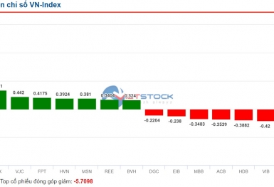 VN-Index hồi phục trong phiên chiều, nhóm ngân hàng rực đỏ