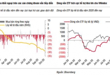 SSI Research: Thị trường chứng khoán có thể xuất hiện một đợt đảo chiều trong tháng 10