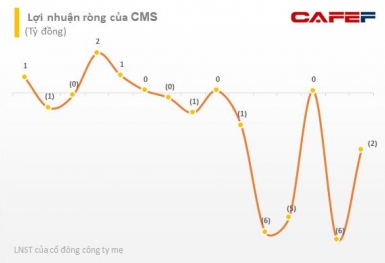 Cổ phiếu tăng gấp 8 lần trong hơn 1 tháng, Chủ tịch đăng ký bán thêm 3,7 triệu cổ phiếu CMS
