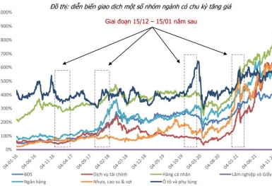 Agriseco Research điểm danh những nhóm cổ phiếu có chu kỳ tăng giá mạnh, 'chiến thắng' VN-Index vào thời điểm cuối năm