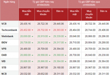Tỷ giá ngoại tệ hôm nay ngày 1/4: USD tăng trở lại, bảng Anh giảm sâu