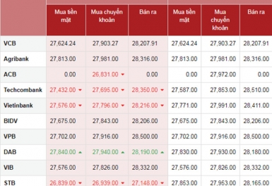 Tỷ giá ngoại tệ hôm nay ngày 19/3: USD tăng mạnh, bảng Anh suy yếu