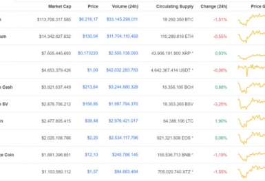 Giá Bitcoin hôm nay ngày 29/3: Tiếp tục giảm về mức 6.200 USD/BTC