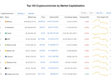 Giá Bitcoin hôm nay ngày 29/6: Bitcoin tăng nhẹ