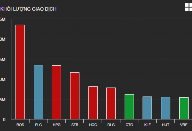 Khối ngoại mua ròng trở lại, cổ phiếu bất động sản duy trì sự tích cực