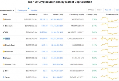 Giá Bitcoin hôm nay ngày 14/5: Trở lại đường đua, vượt ngưỡng 9.000 USD/BTC