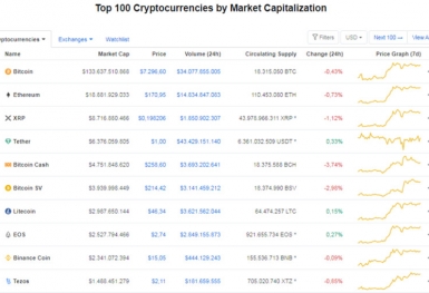 Giá Bitcoin hôm nay ngày 10/4: Giảm còn 7.296 USD/BTC