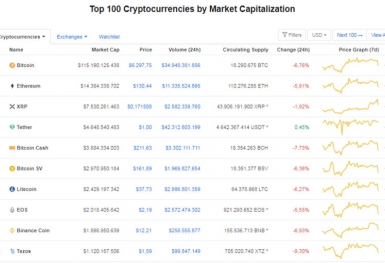 Giá Bitcoin hôm nay ngày 28/3: Quay đầu giảm mạnh về 6.200 USD/BTC