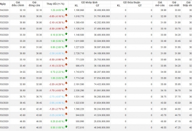 Cổ phiếu BID: Liên tục giảm, trong 3 tháng đầu năm rớt hơn 30% giá trị