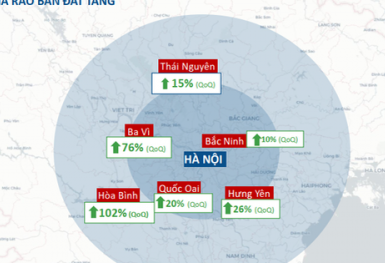 Điểm mặt một loạt địa phương vùng ven đang ấm, nóng, sốt đất trên cả nước, có nơi giá tăng gấp rưỡi, gấp đôi sau 3 tháng!