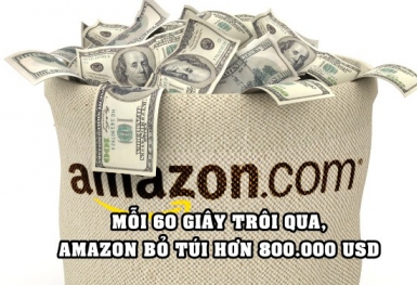 Choáng với khả năng ‘đẻ ra tiền’ của Big Tech: Amazon kiếm hơn 800.000 USD/phút trong khi Apple đút túi gần 700.000 USD/phút