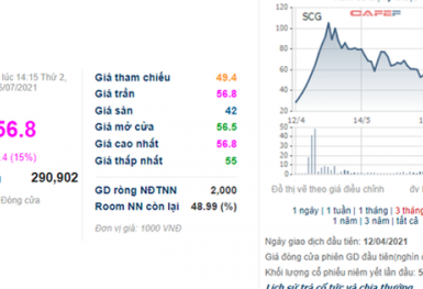 Giá cổ phiếu SCG tăng trần trong ngày giao dịch không hưởng quyền