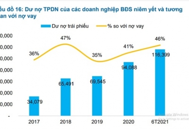 Trái phiếu doanh nghiệp bất động sản chưa niêm yết: Thận trọng...