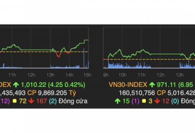 Cuối phiên giằng co, VN-Index về đích vượt mốc 1.010 điểm