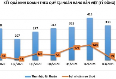 Ngân hàng đầu tiên báo lỗ quý 4 năm 2021