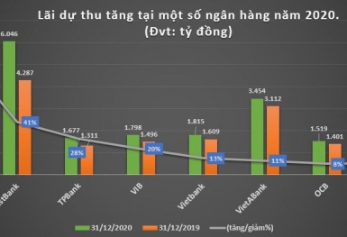 Năm 2020, lãi dự thu tại Nam A Bank, LPB, VIB tăng chóng mặt