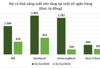 Ngân hàng rầm rộ báo lãi nghìn tỷ, nợ mất vốn tăng mạnh
