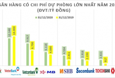 Ngân hàng nào trích lập dự phòng rủi ro nhiều nhất năm 2020?