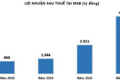 Bất ngờ với khoản nợ ngoại bảng tiềm ẩn tại ngân hàng MSB