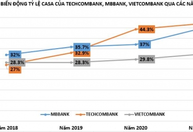 Cuộc đua CASA giữa các ngân hàng: Vietcombank 'hụt hơi', vị trí Top 3 vào tay ngân hàng tư nhân