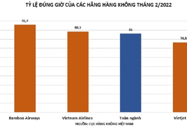 Bamboo Airways bay đúng giờ nhất toàn ngành hàng không Việt Nam trong tháng 2/2022